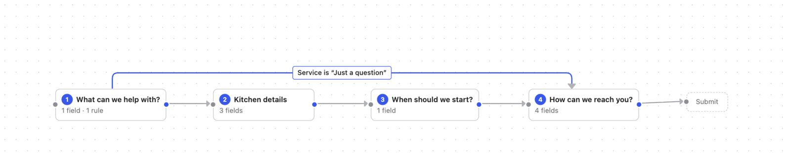 Step map showing the paths through a WordPress multi-step form