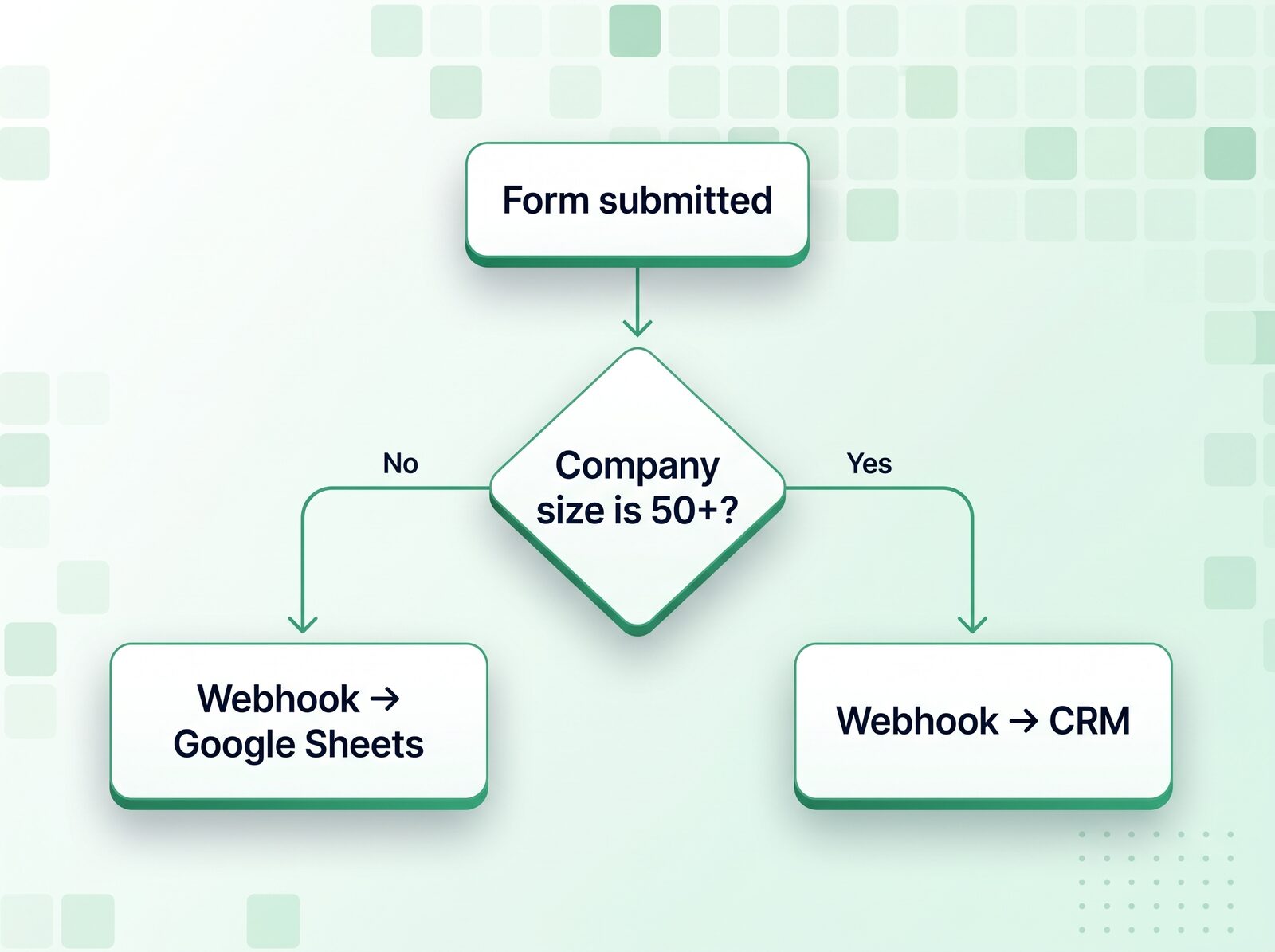 Conditional webhook routing for WordPress form submissions