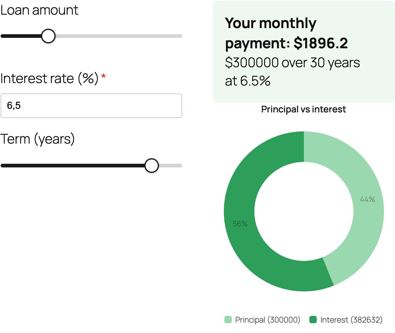 WordPress calculator with a live donut chart showing principal vs interest on a mortgage