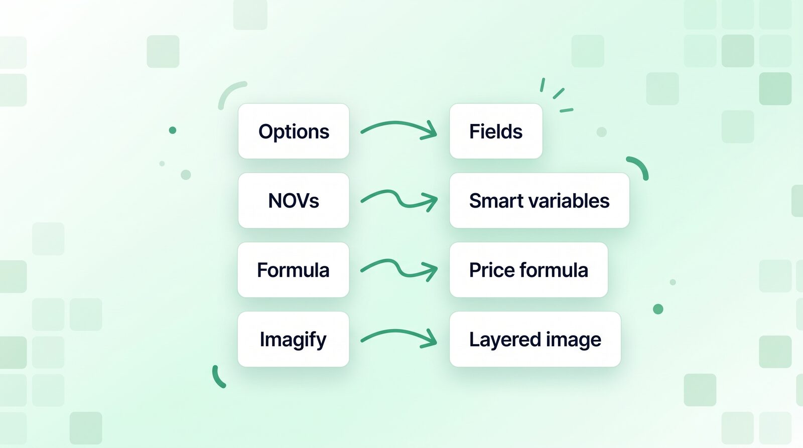 How Uni CPO options, NOVs, formulas and imagify map to CraftForms fields, smart variables, price formulas and layered images