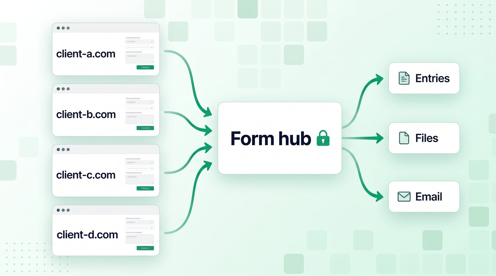 Four client websites sending form submissions to one locked-down WordPress form hub, which stores entries and files and sends email
