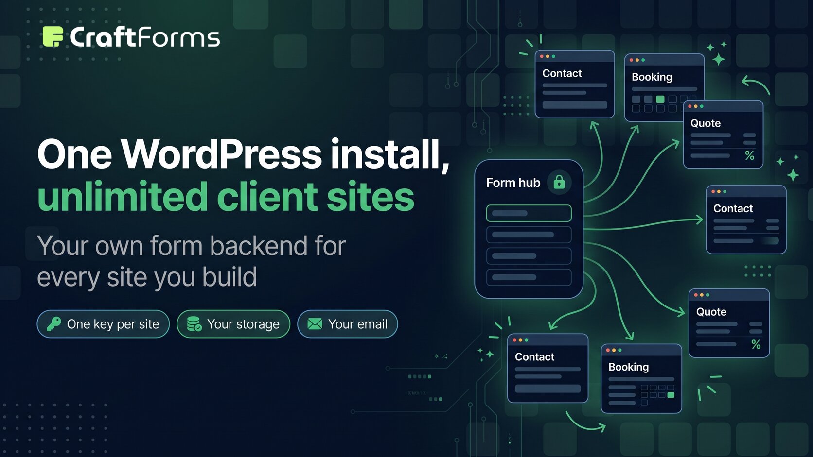 One locked WordPress form hub connected to six client websites, each with its own form