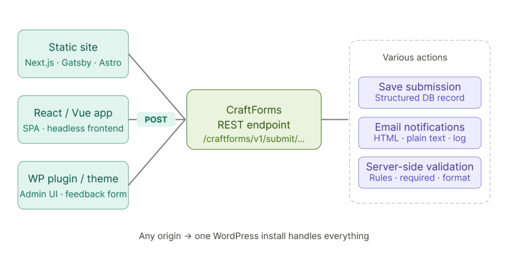 Craftforms architecture diagram